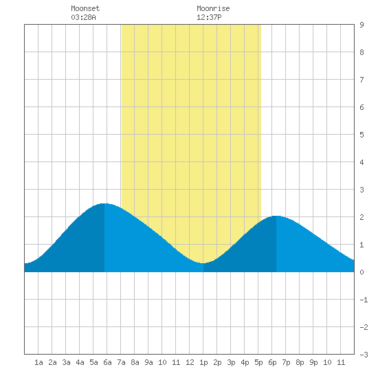 Long Branch Reach tide chart for Tuesday, January 31, 2023
