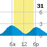 Long Branch Reach tide chart for Tuesday, January 31, 2023