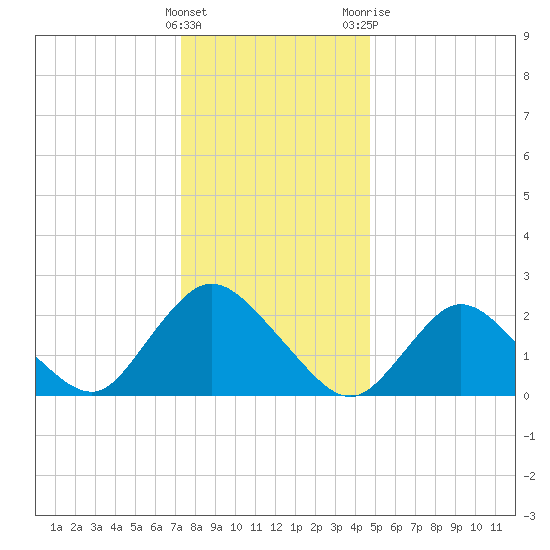 Long Branch Reach tide chart for Thursday, January 5, 2023