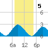 Long Branch Reach tide chart for Thursday, January 5, 2023