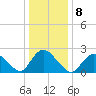 Long Branch Reach tide chart for Sunday, January 8, 2023