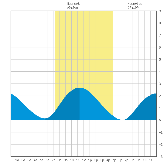 Long Branch Reach tide chart for Monday, January 9, 2023