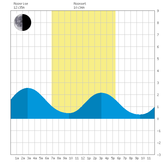 Long Branch Reach tide chart for Monday, February 13, 2023
