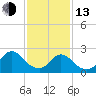 Long Branch Reach tide chart for Monday, February 13, 2023