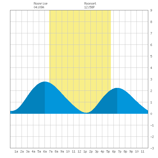 Long Branch Reach tide chart for Thursday, February 16, 2023