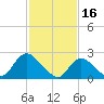 Long Branch Reach tide chart for Thursday, February 16, 2023