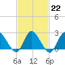 Long Branch Reach tide chart for Wednesday, February 22, 2023
