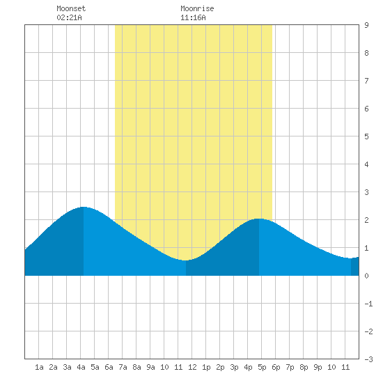Long Branch Reach tide chart for Tuesday, February 28, 2023