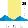 Long Branch Reach tide chart for Tuesday, February 28, 2023