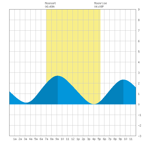 Long Branch Reach tide chart for Saturday, February 4, 2023