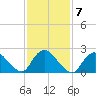 Long Branch Reach tide chart for Tuesday, February 7, 2023