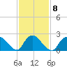 Long Branch Reach tide chart for Wednesday, February 8, 2023