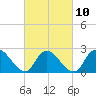 Long Branch Reach tide chart for Friday, March 10, 2023