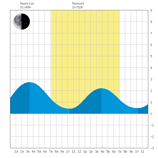 Long Branch Reach tide chart for Tuesday, March 14, 2023