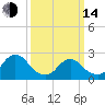 Long Branch Reach tide chart for Tuesday, March 14, 2023