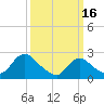 Long Branch Reach tide chart for Thursday, March 16, 2023