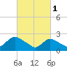 Long Branch Reach tide chart for Wednesday, March 1, 2023