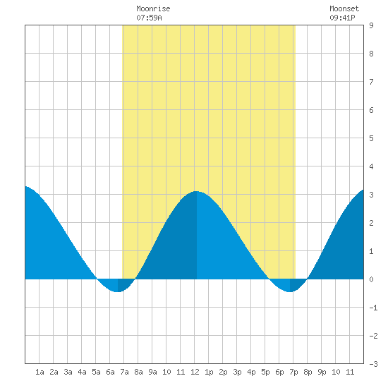 Long Branch Reach tide chart for Thursday, March 23, 2023
