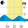 Long Branch Reach tide chart for Tuesday, March 28, 2023