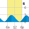 Long Branch Reach tide chart for Monday, March 6, 2023