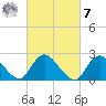 Long Branch Reach tide chart for Tuesday, March 7, 2023