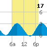 Long Branch Reach tide chart for Monday, April 17, 2023