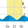 Long Branch Reach tide chart for Saturday, April 1, 2023