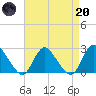 Long Branch Reach tide chart for Thursday, April 20, 2023