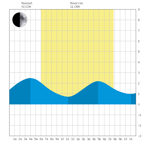 Long Branch Reach tide chart for Thursday, April 27, 2023