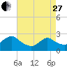 Long Branch Reach tide chart for Thursday, April 27, 2023