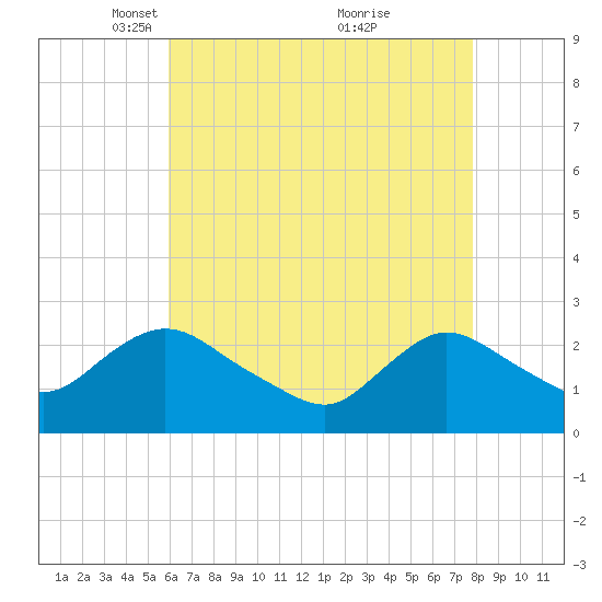 Long Branch Reach tide chart for Saturday, April 29, 2023