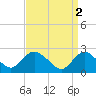 Long Branch Reach tide chart for Sunday, April 2, 2023
