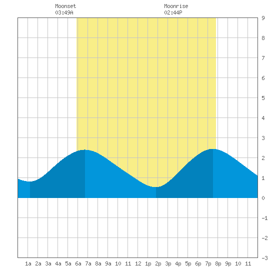 Long Branch Reach tide chart for Sunday, April 30, 2023