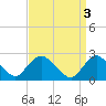 Long Branch Reach tide chart for Monday, April 3, 2023