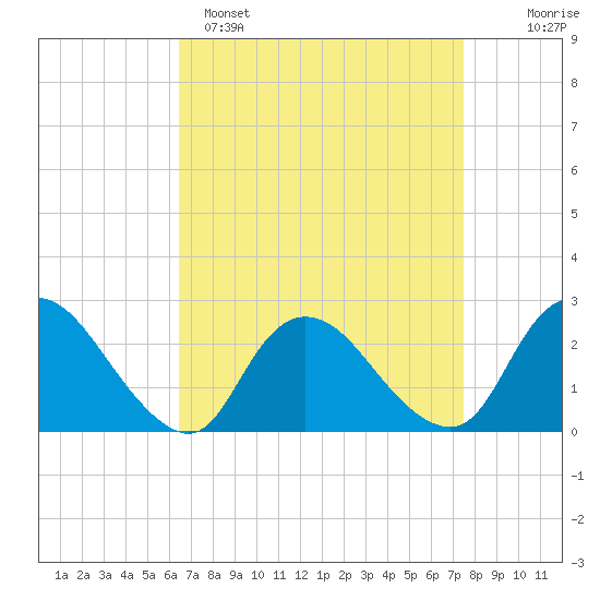 Long Branch Reach tide chart for Saturday, April 8, 2023