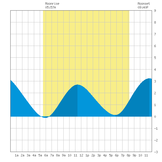 Long Branch Reach tide chart for Saturday, May 20, 2023