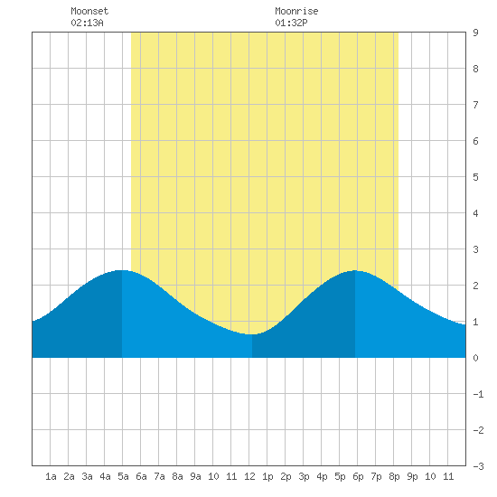 Long Branch Reach tide chart for Sunday, May 28, 2023