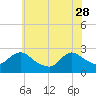 Long Branch Reach tide chart for Sunday, May 28, 2023