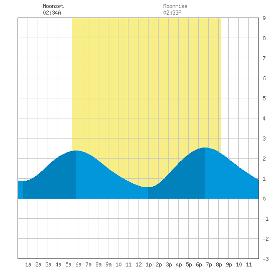 Long Branch Reach tide chart for Monday, May 29, 2023