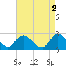 Long Branch Reach tide chart for Tuesday, May 2, 2023