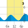 Long Branch Reach tide chart for Wednesday, May 3, 2023