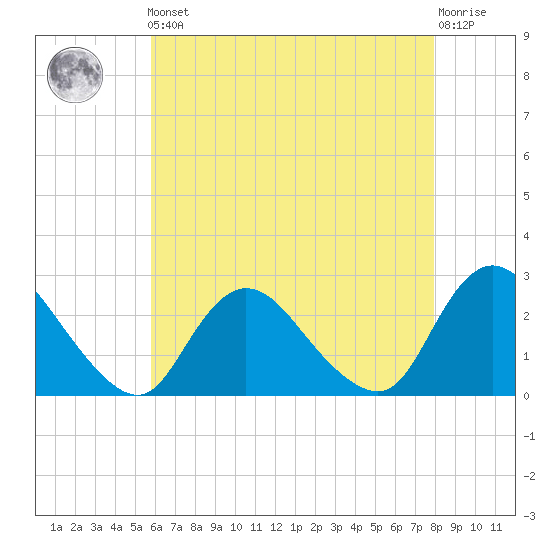 Long Branch Reach tide chart for Friday, May 5, 2023