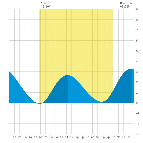 Long Branch Reach tide chart for Saturday, May 6, 2023