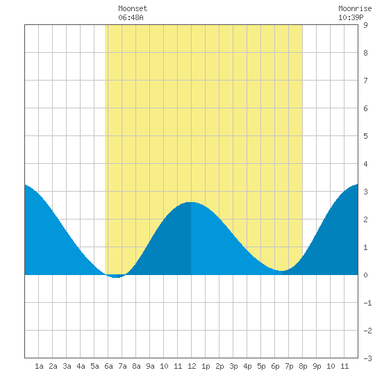 Long Branch Reach tide chart for Sunday, May 7, 2023