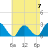 Long Branch Reach tide chart for Sunday, May 7, 2023