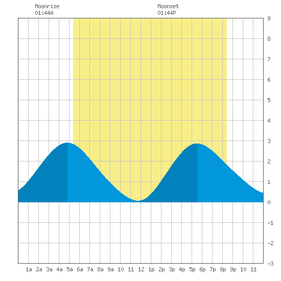 Long Branch Reach tide chart for Sunday, June 11, 2023