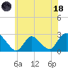 Long Branch Reach tide chart for Sunday, June 18, 2023