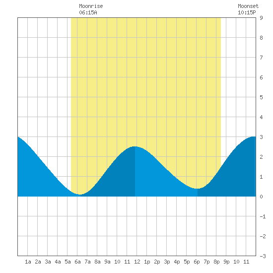 Long Branch Reach tide chart for Monday, June 19, 2023