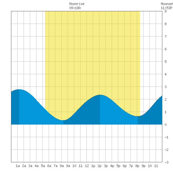 Long Branch Reach tide chart for Thursday, June 22, 2023
