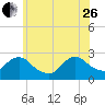 Long Branch Reach tide chart for Monday, June 26, 2023